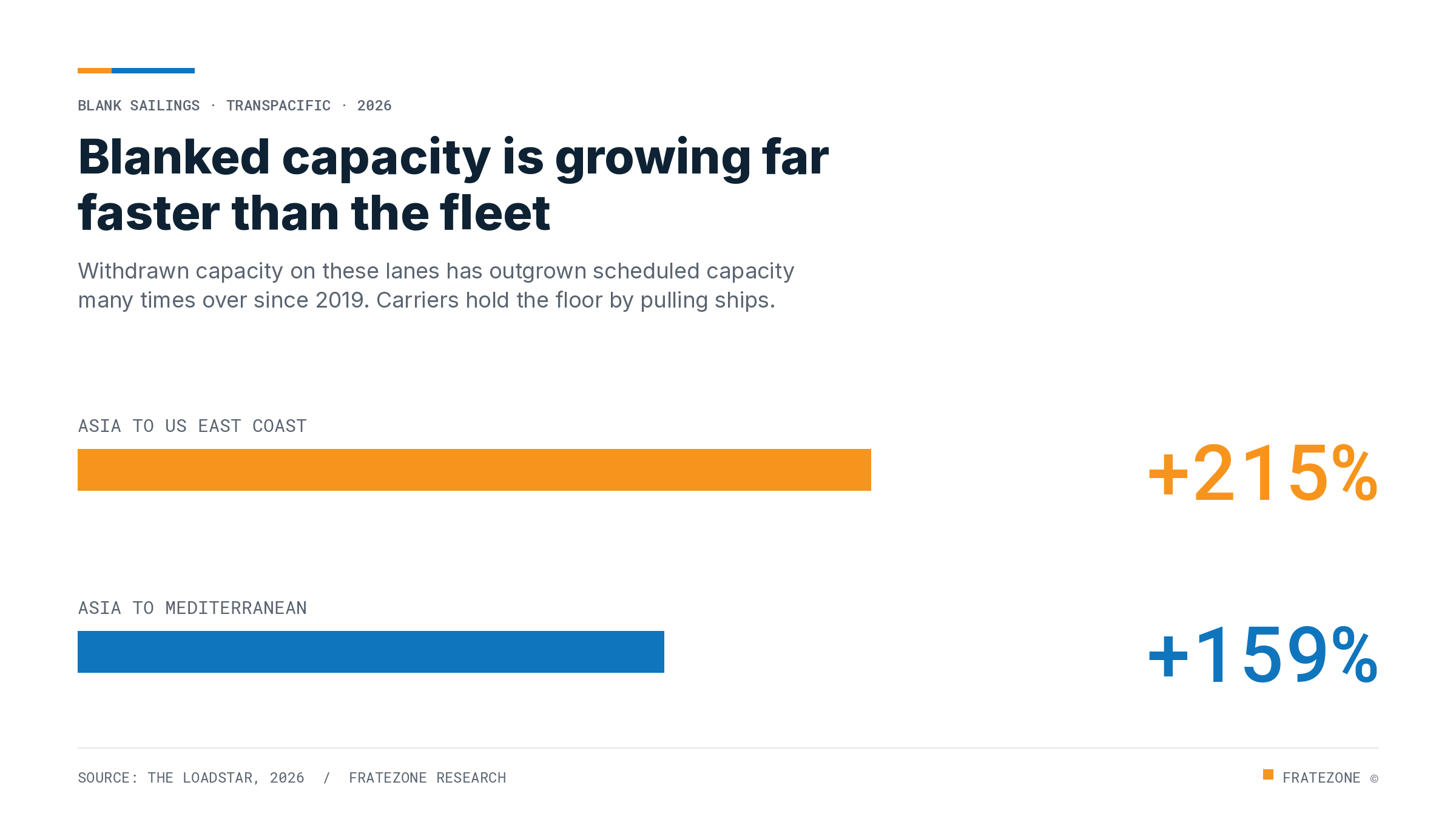 Blanked ocean capacity up 215% since 2019 drives two-sided roll risk forwarders track across 200+ carriers on FrateZone.