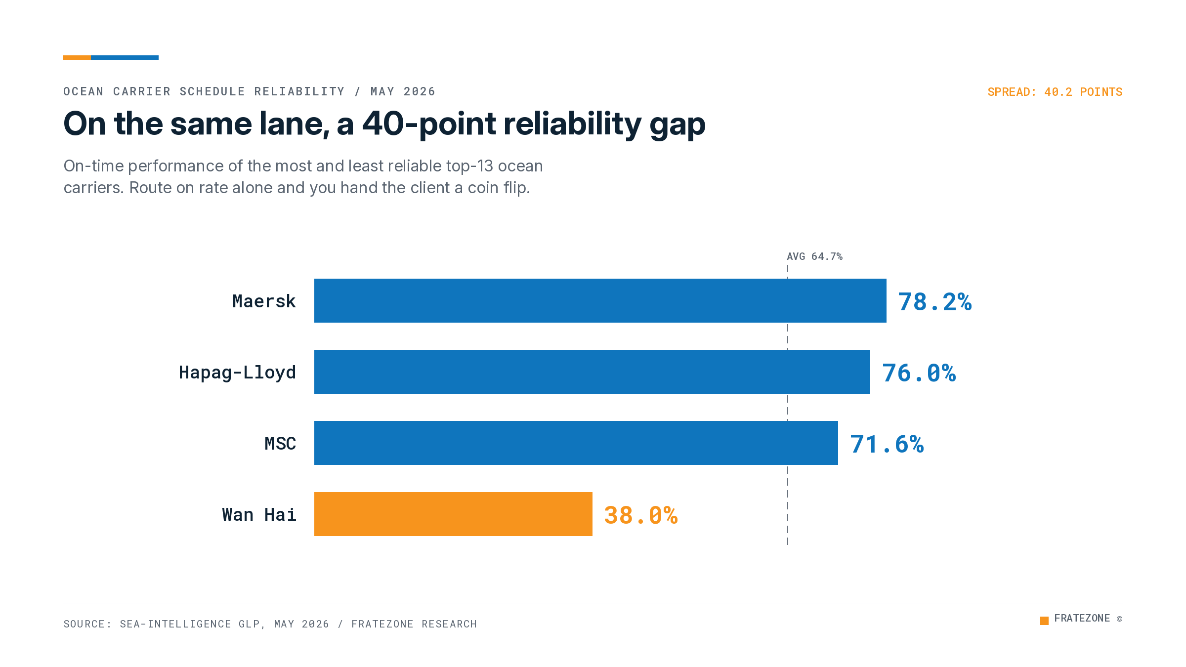 Bar chart of top-13 ocean carrier on-time performance showing a 40-point 2026 reliability gap FrateZone surfaces per lane.