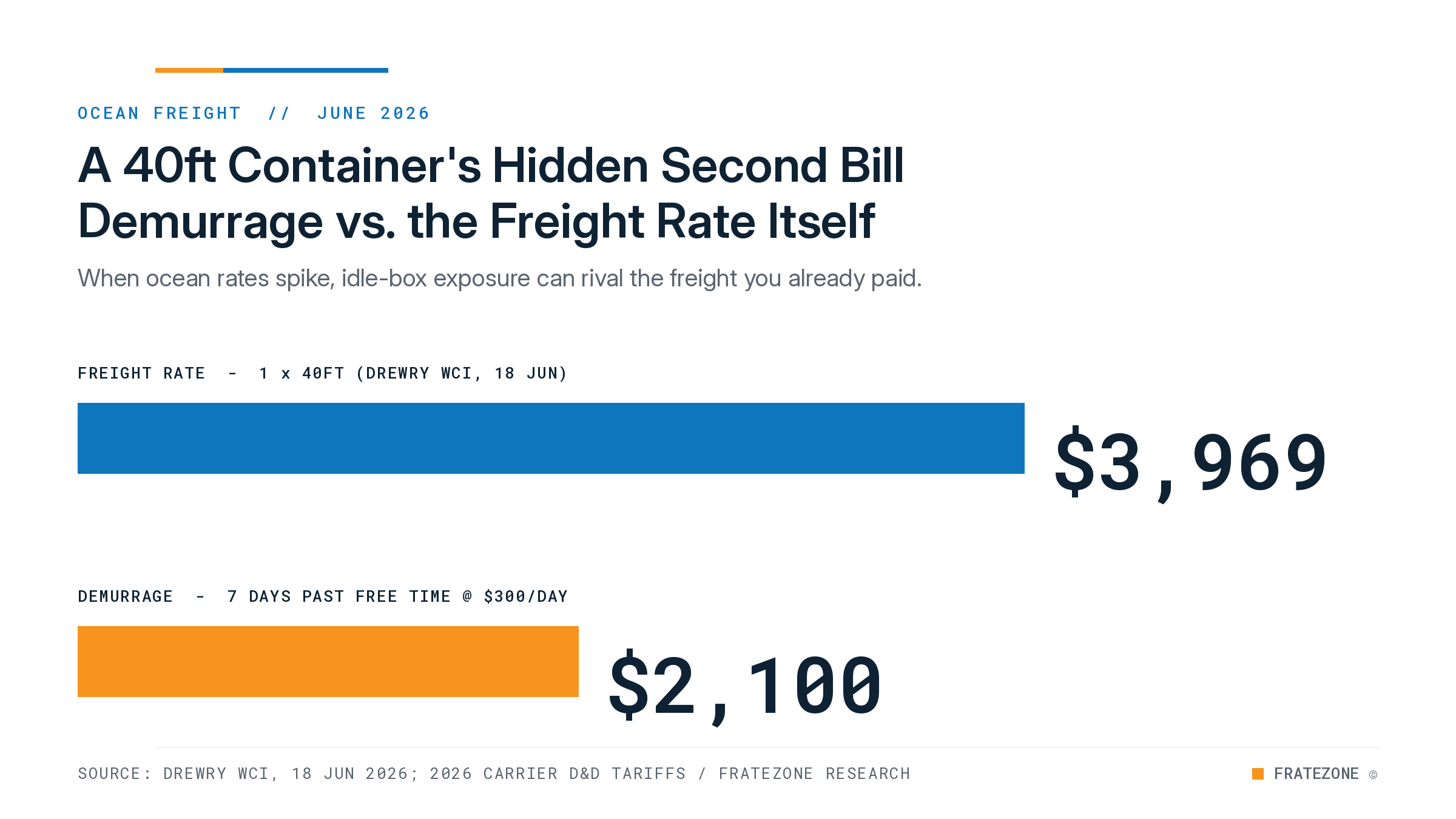 Bar chart comparing $3,969 ocean freight rate per FEU to $2,100 demurrage on one idle container after 7 days, June 2026.