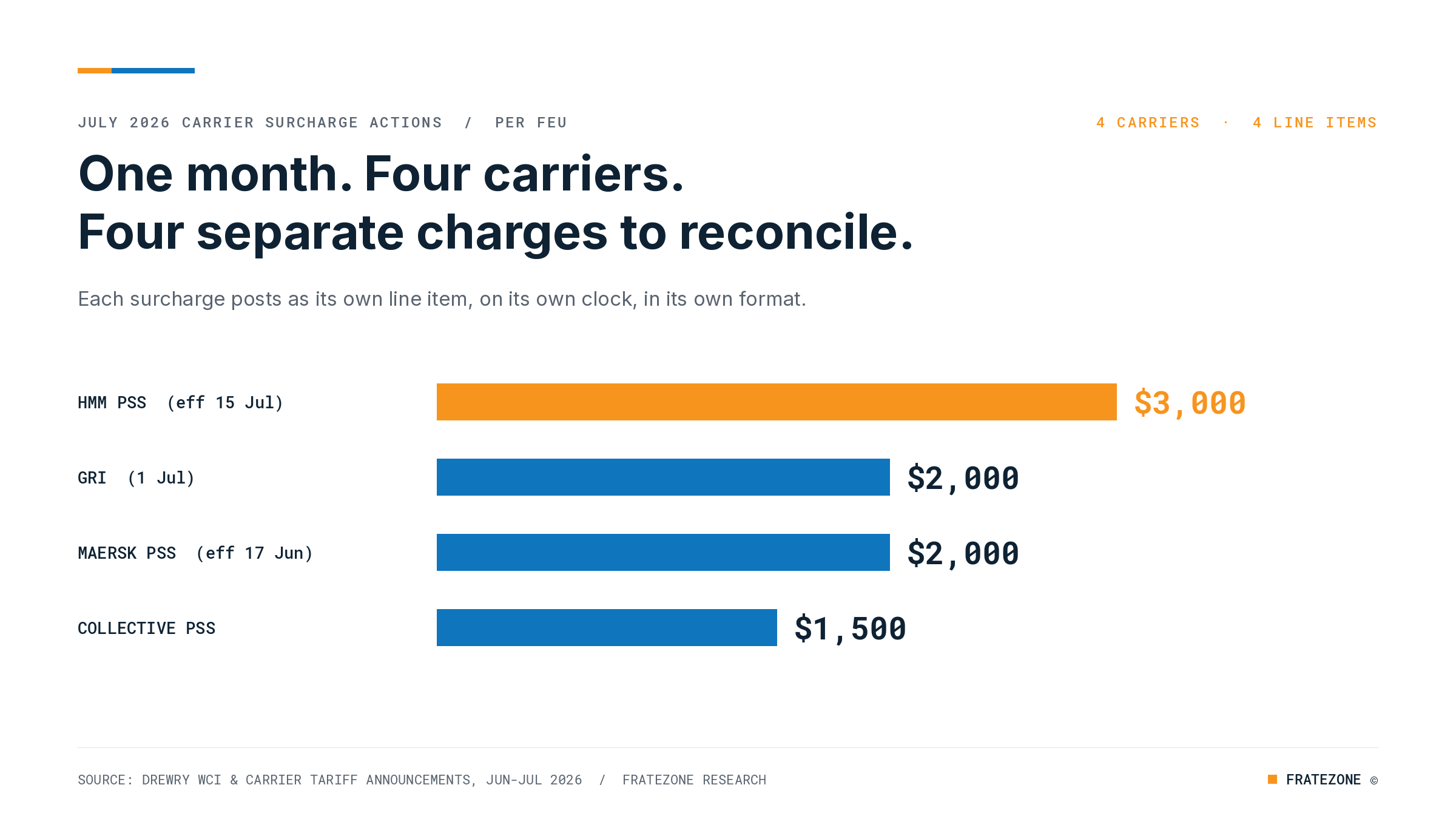 Chart of July 2026 ocean carrier surcharges behind freight invoice reconciliation failures across 200+ carriers on FrateZone.