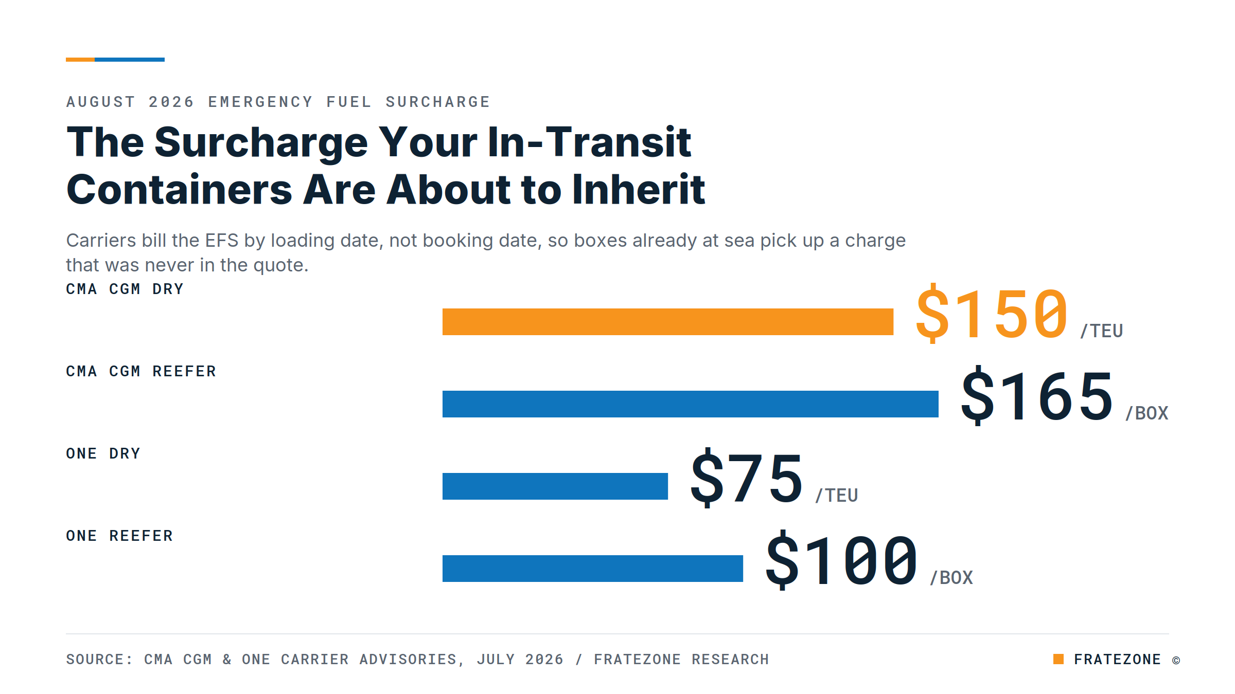 August 2026 emergency fuel surcharges of $75 to $165 per container that in-transit ocean boxes inherit, shown on FrateZone.