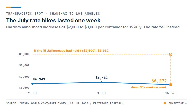 Transpacific spot fell to $6,272 on 16 Jul 2026 despite announced hikes; FrateZone tracks 200+ ocean carriers.