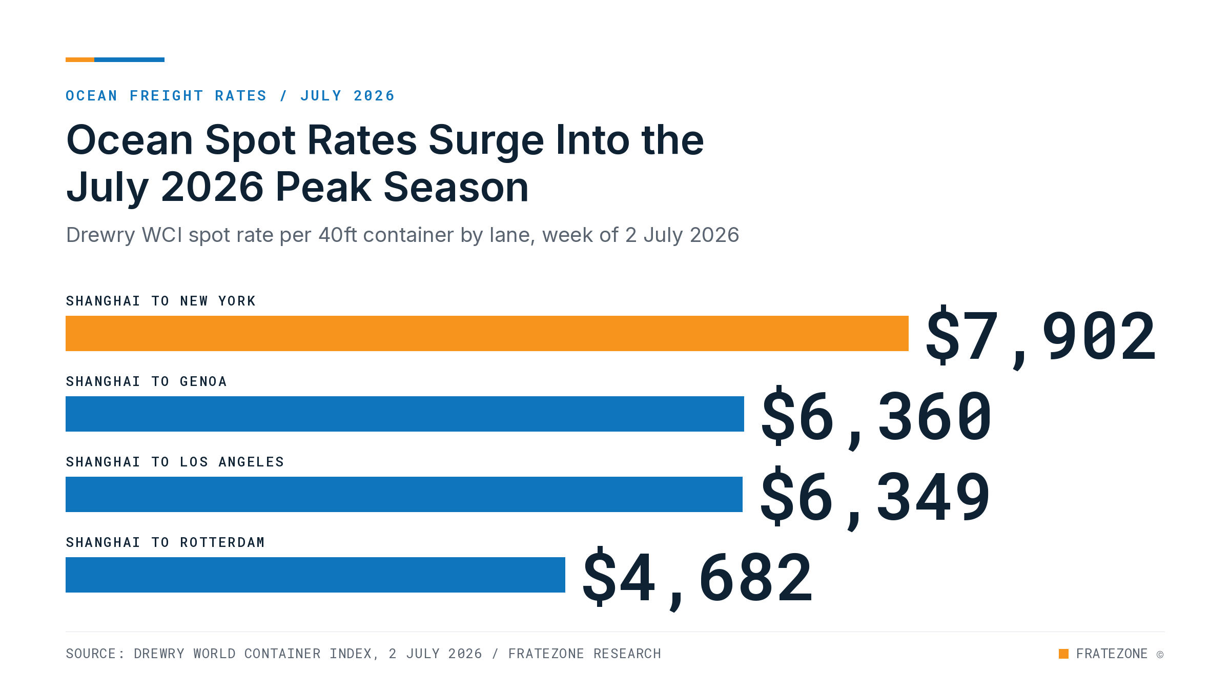 Ocean freight rate spike July 2026: Shanghai to New York $7,902 per 40ft, Drewry WCI up 61% YoY, raising importer landed cost.