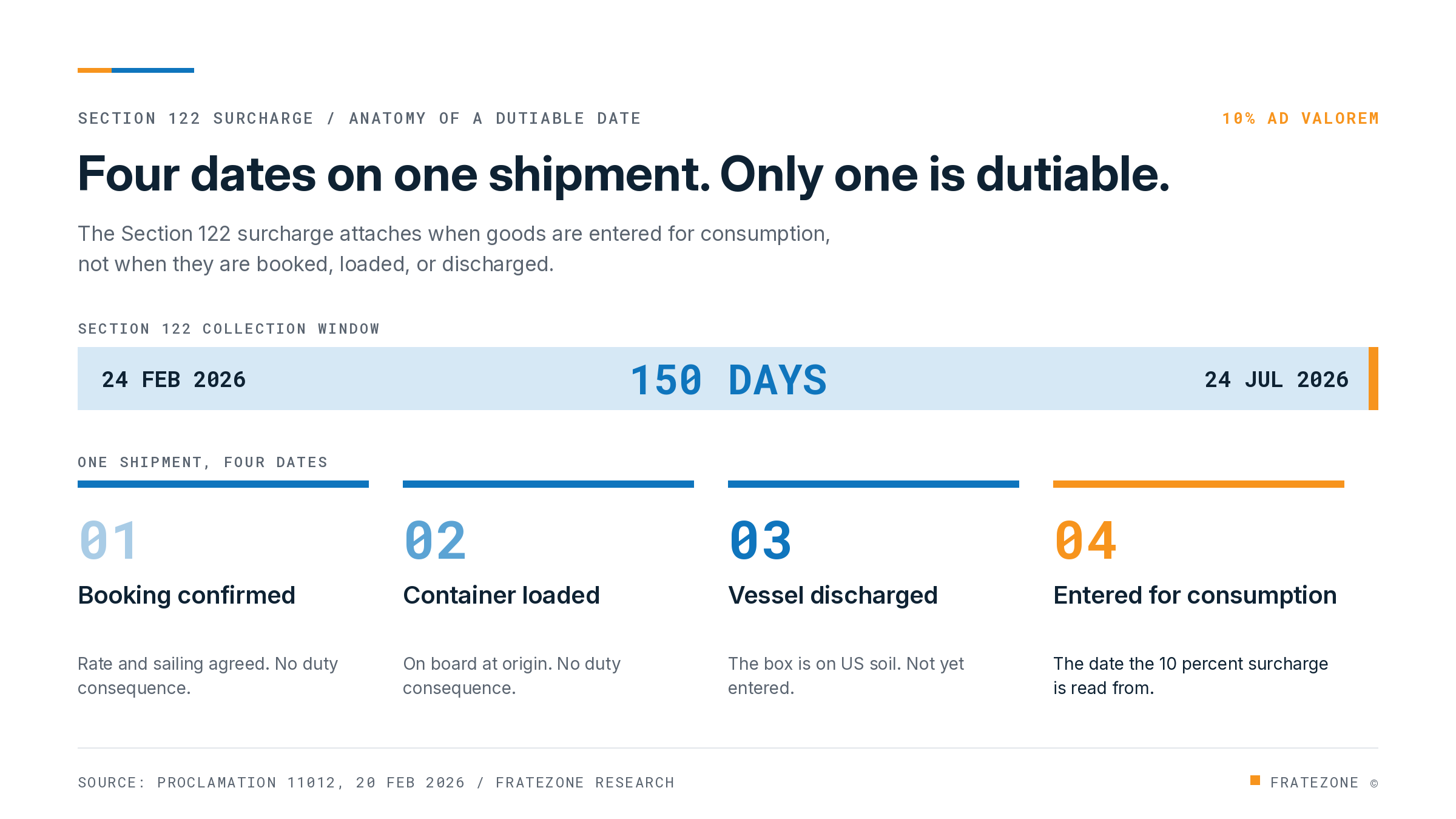Section 122's 10% surcharge ends at entry for consumption on 24 July 2026, tracked across 200+ ocean carriers.
