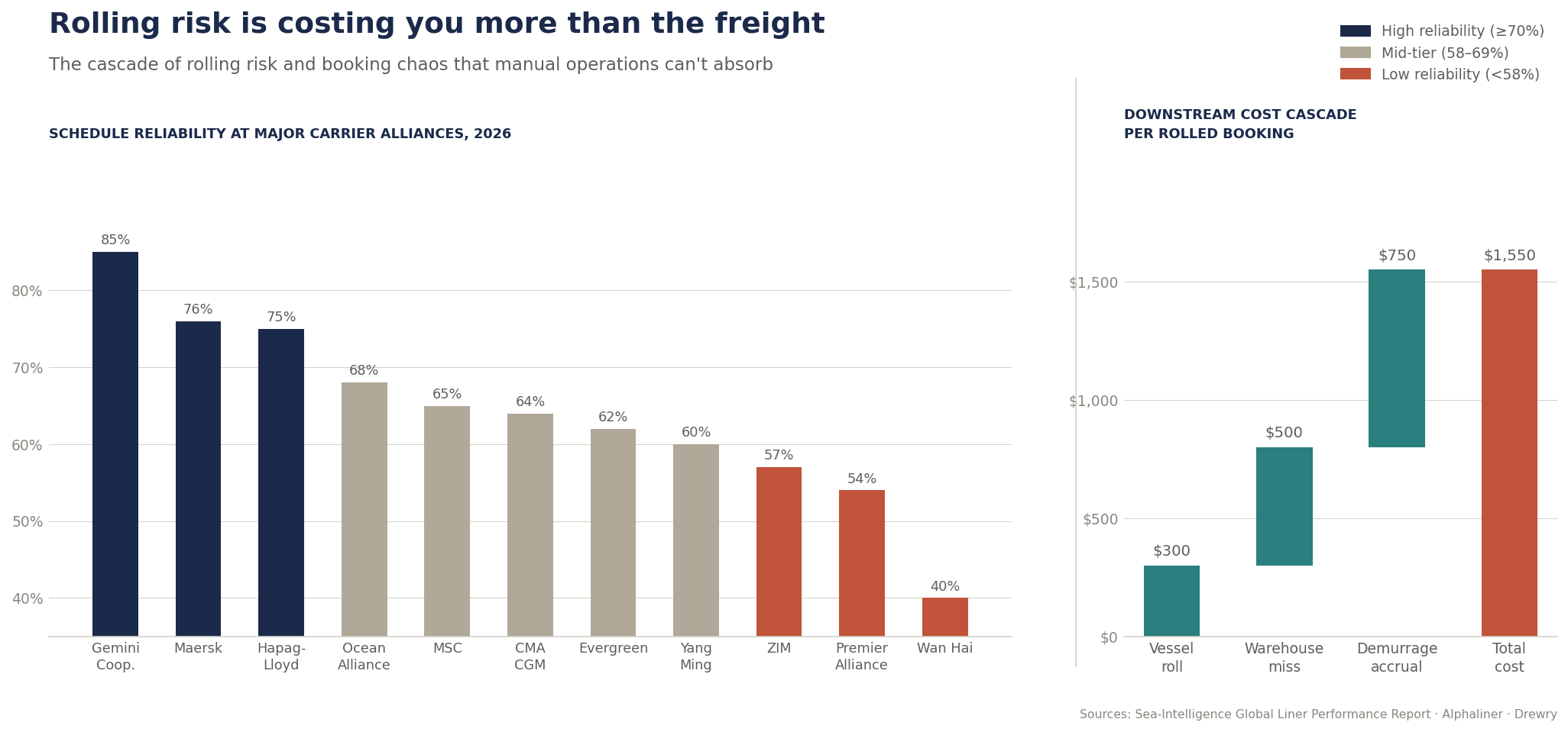 Transpacific container booking chaos in June 2026 peak season — rolling risk, rising rates, and the shipment visibility gap costing logistics teams thousands per month.